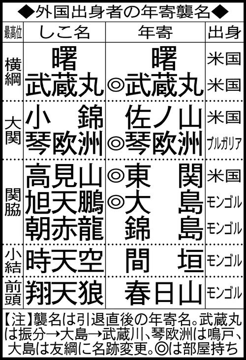 外国出身者の年寄襲名
