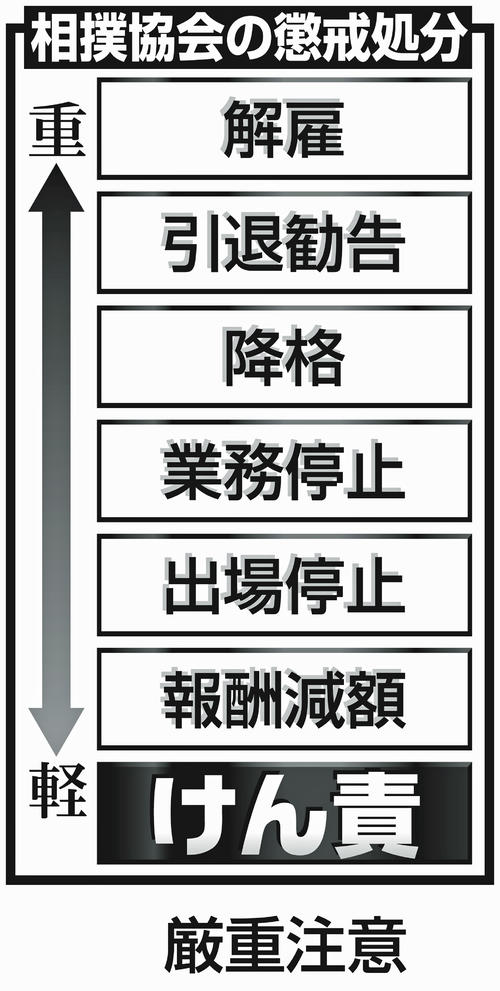 相撲協会の懲戒処分