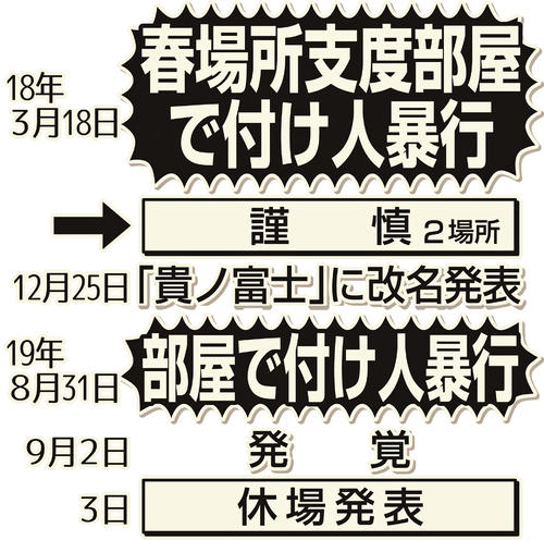 貴ノ富士の暴行と謹慎経緯