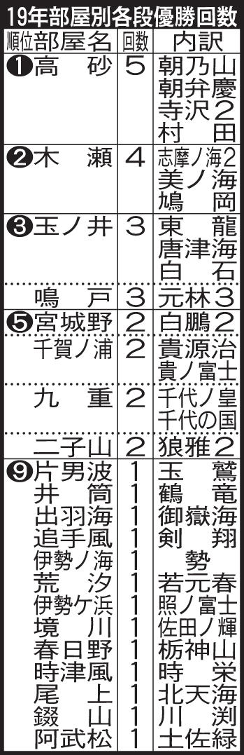 19年部屋別各段優勝回数