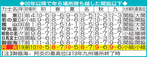 00年以降で年6場所勝ち越した関脇以下