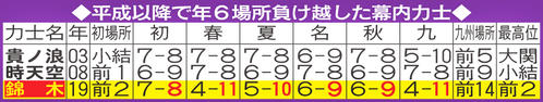 平成以降で年6場所負け越した幕内力士