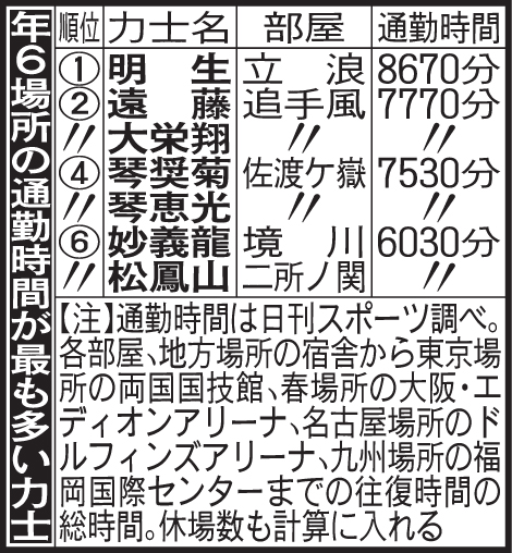 年6場所の通勤時間が最も多い力士