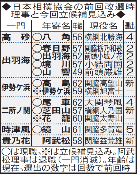 日本相撲協会の前回改選時理事と今回立候補者見込み