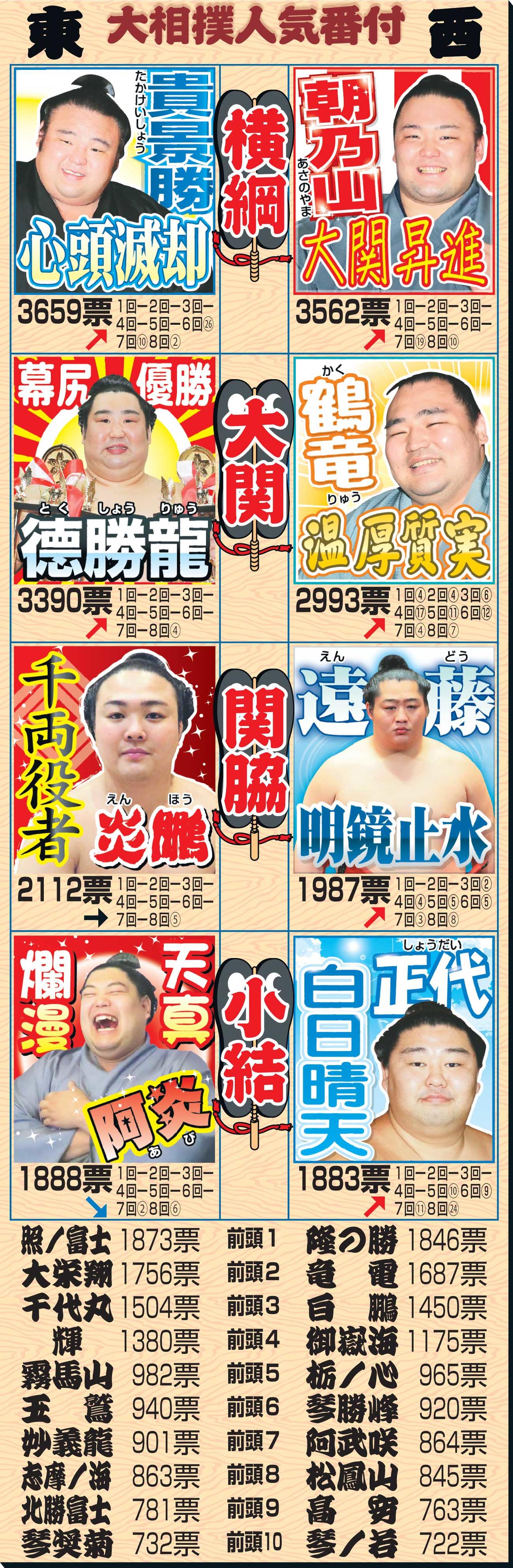 第9回大相撲総選挙の結果