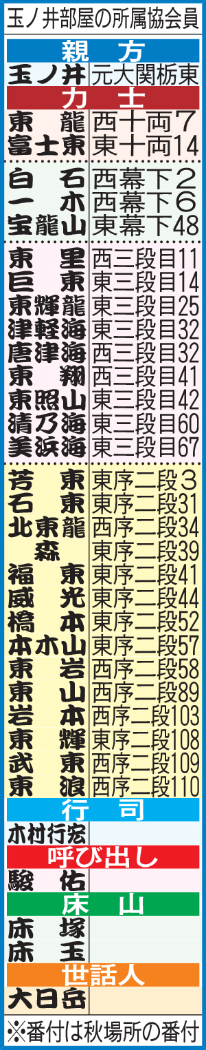 玉ノ井部屋の所属協会員