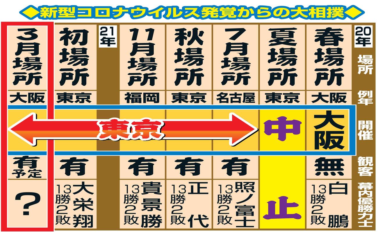 新型コロナウイルス発覚からの大相撲