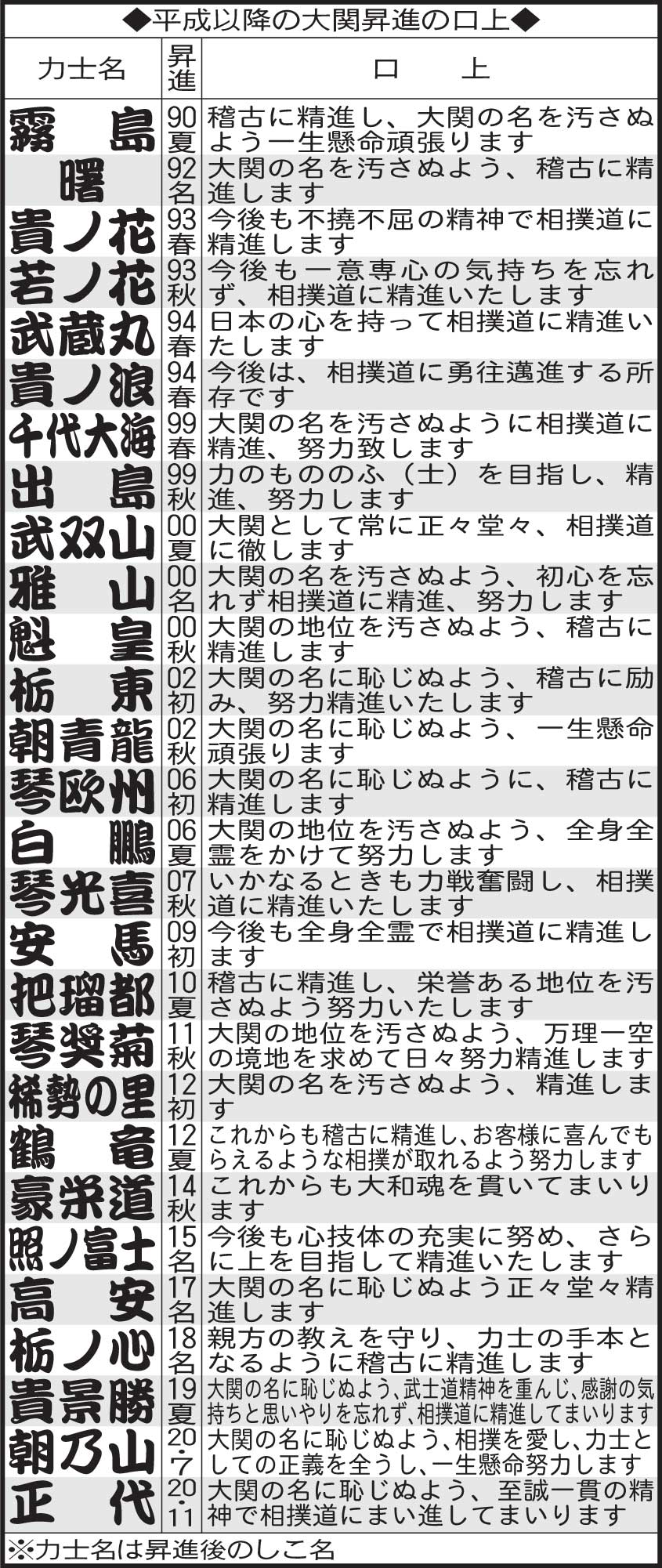 平成以降の大関昇進の口上