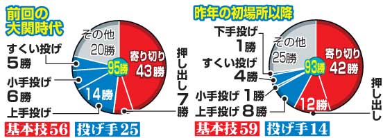 照ノ富士の決まり手