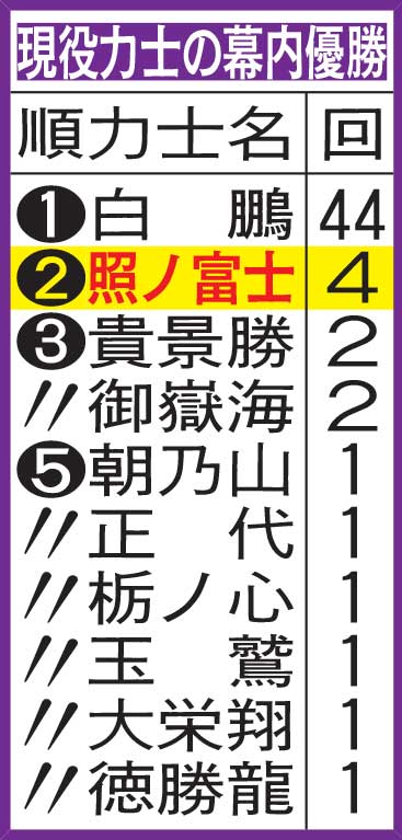 現役力士の幕内優勝回数