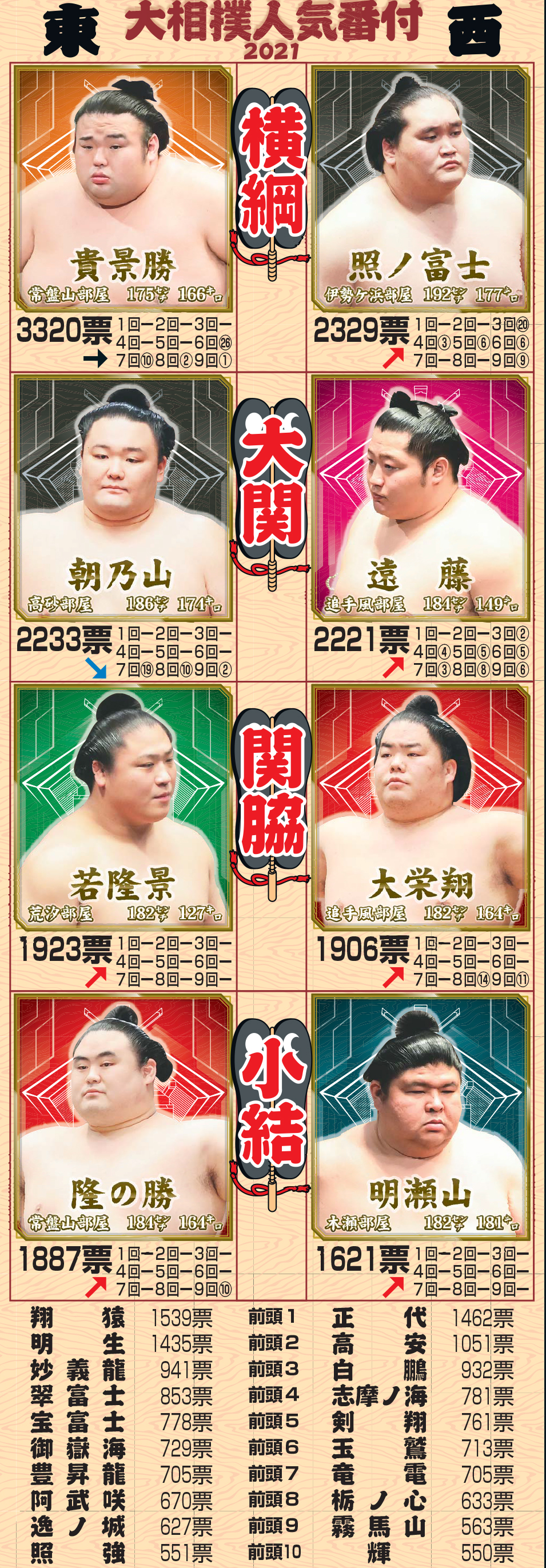 2021大相撲人気番付
