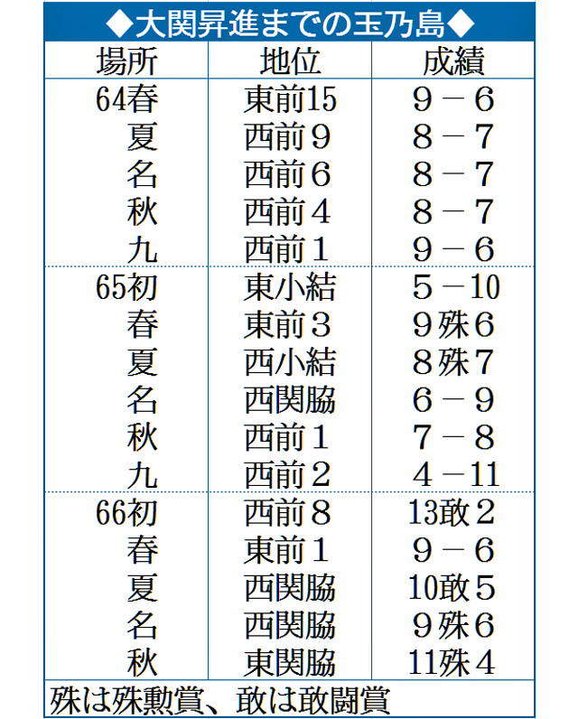 大関昇進までの玉乃島