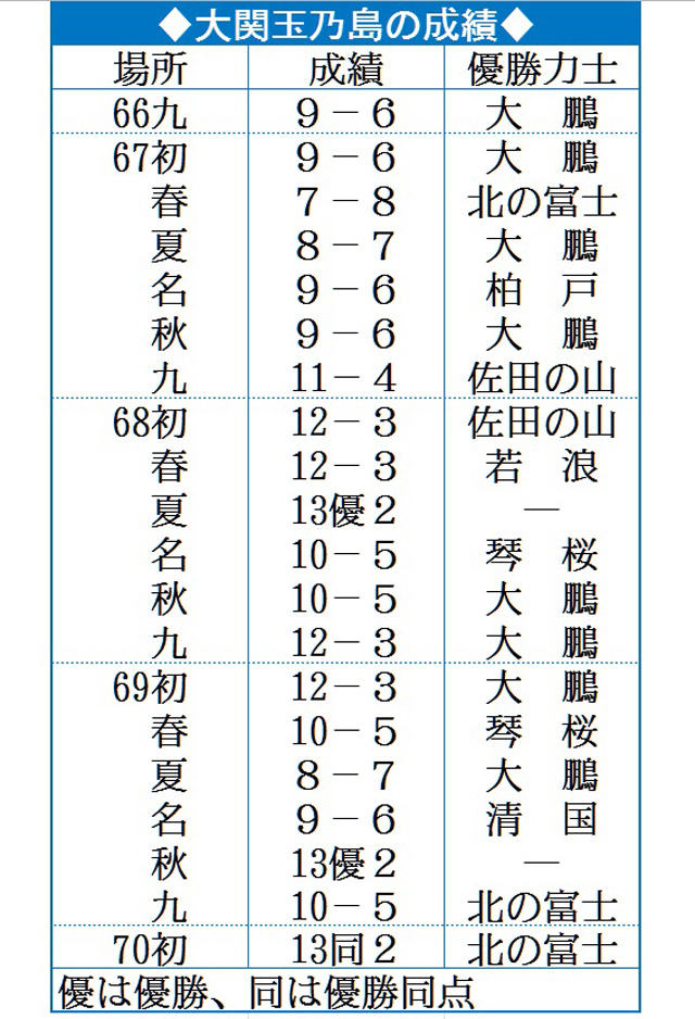 大関玉乃島の成績