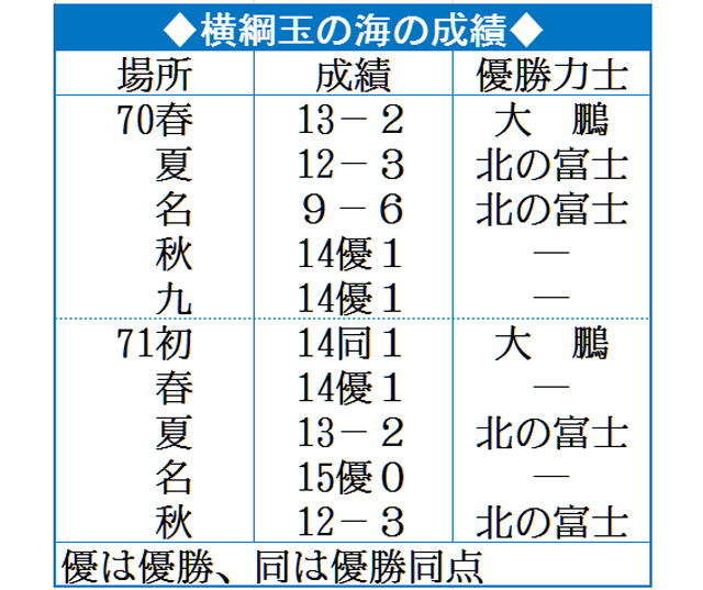 横綱玉の海の成績