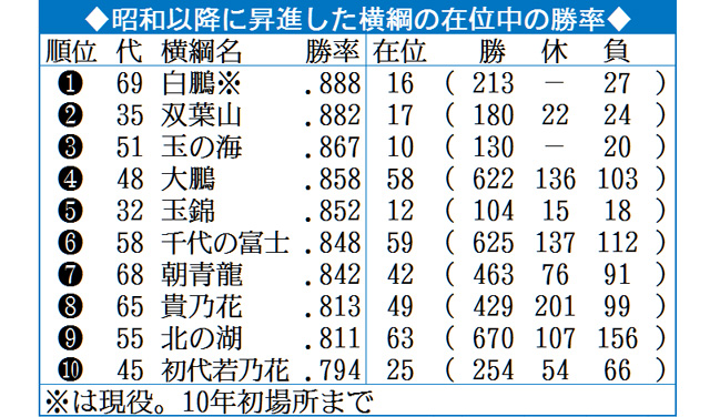 昭和以降に昇進した横綱の在位中の勝率