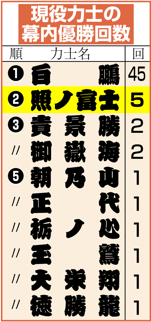 現役力士の優勝回数