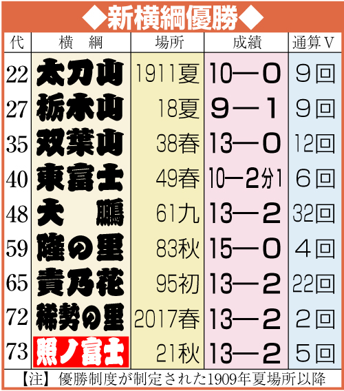 新横綱優勝