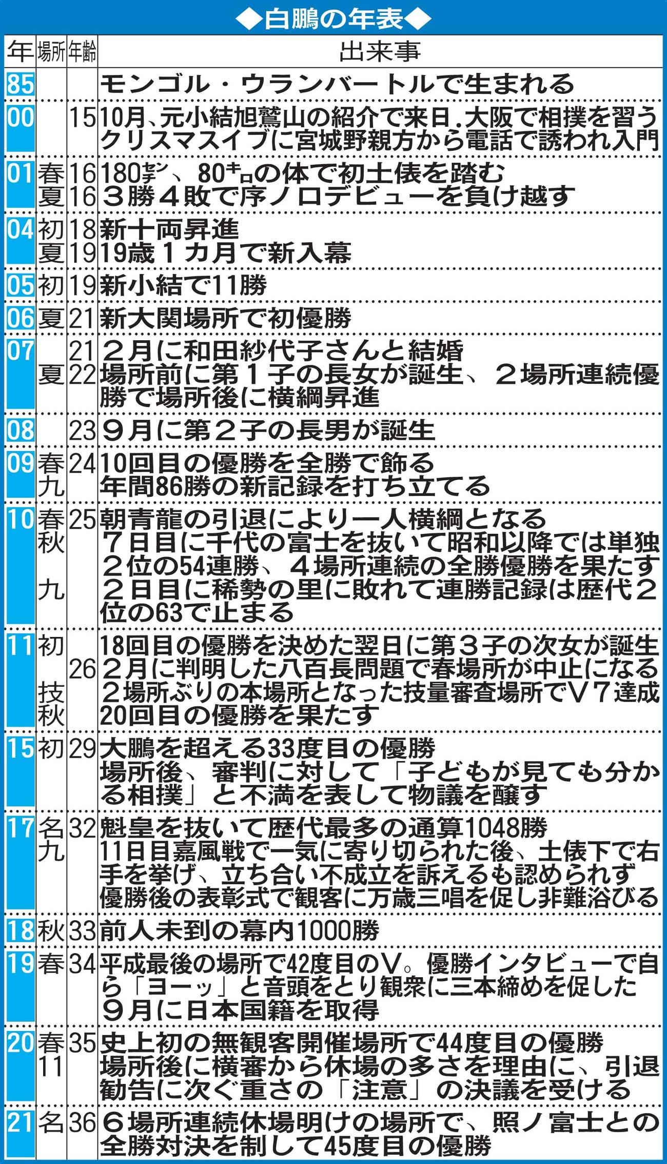 白鵬の年表