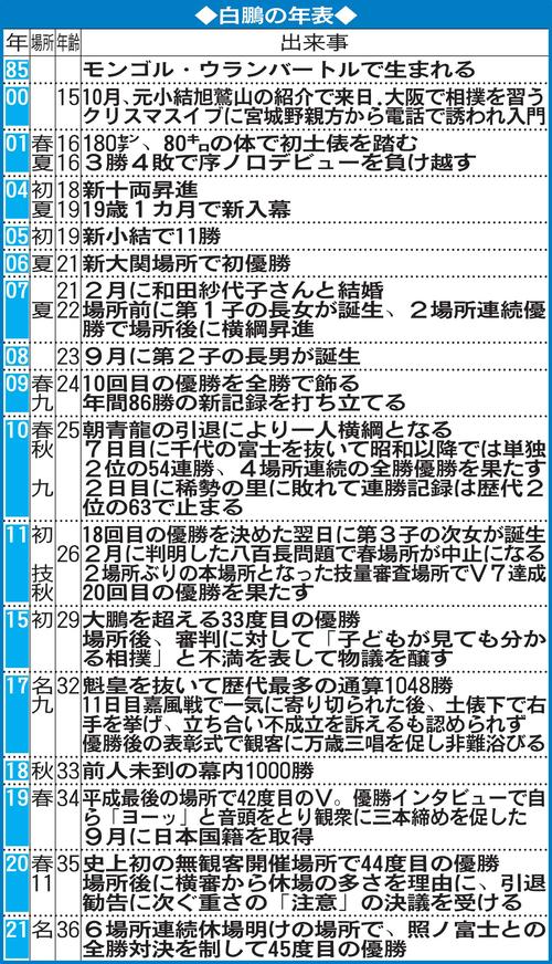 白鵬 日本橋に億円部屋創設を計画中 引退後は親方として後進の指導へ 大相撲写真ニュース 日刊スポーツ