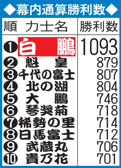 史上最多優勝45回 横綱在位84場所 白鵬が打ち立てた金字塔 大相撲ライブ速報 日刊スポーツ