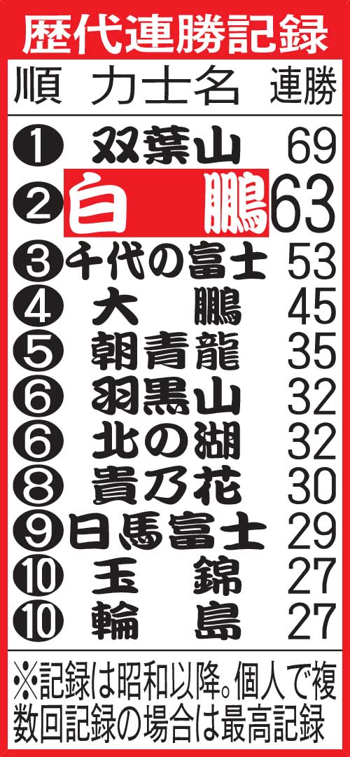 歴代連勝記録