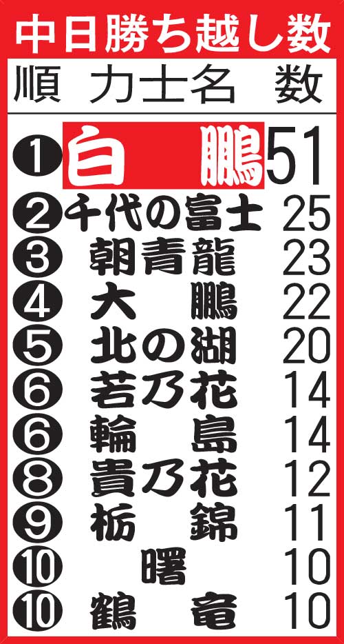 中日勝ち越し数
