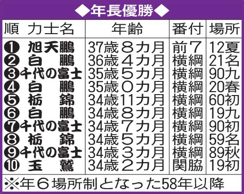 年長優勝