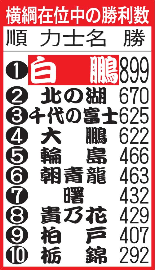 横綱在位中の勝利数