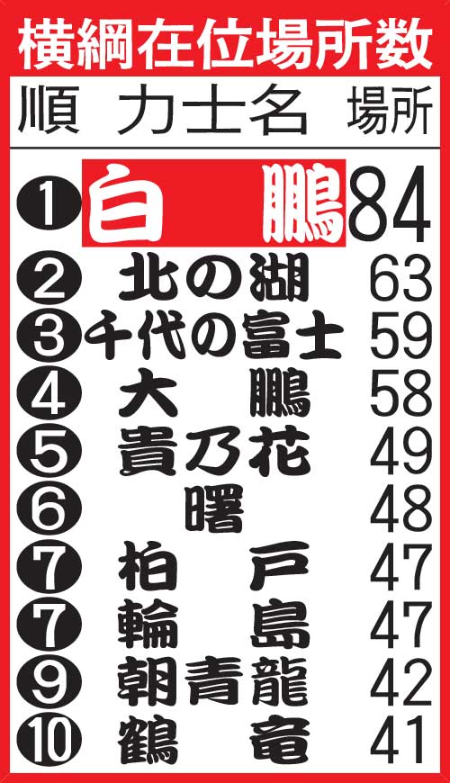 横綱在位場所数