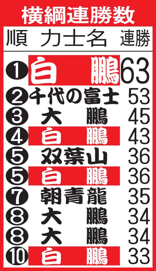 横綱連勝数