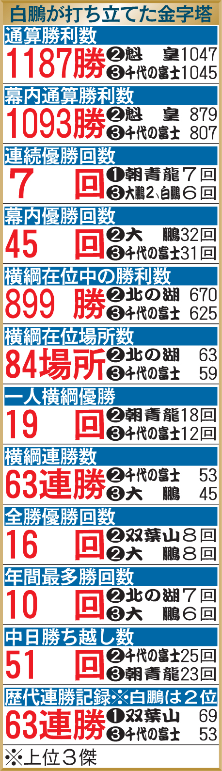 白鵬が打ち立てた金字塔