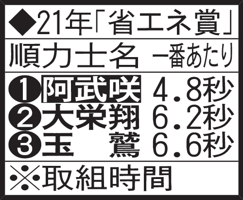 21年「省エネ賞」