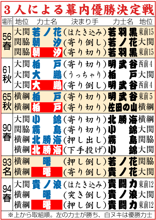 3人による幕内優勝決定戦