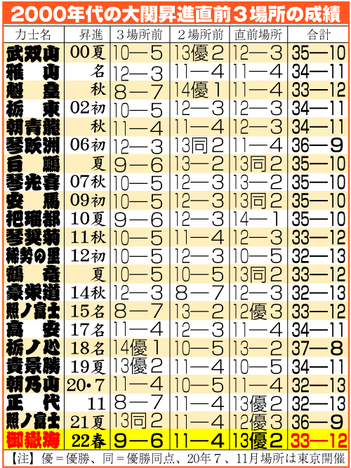 御嶽海19年秋場所以来３度目ｖ ７連敗中の横綱照ノ富士を本割で破る 大相撲 日刊スポーツ
