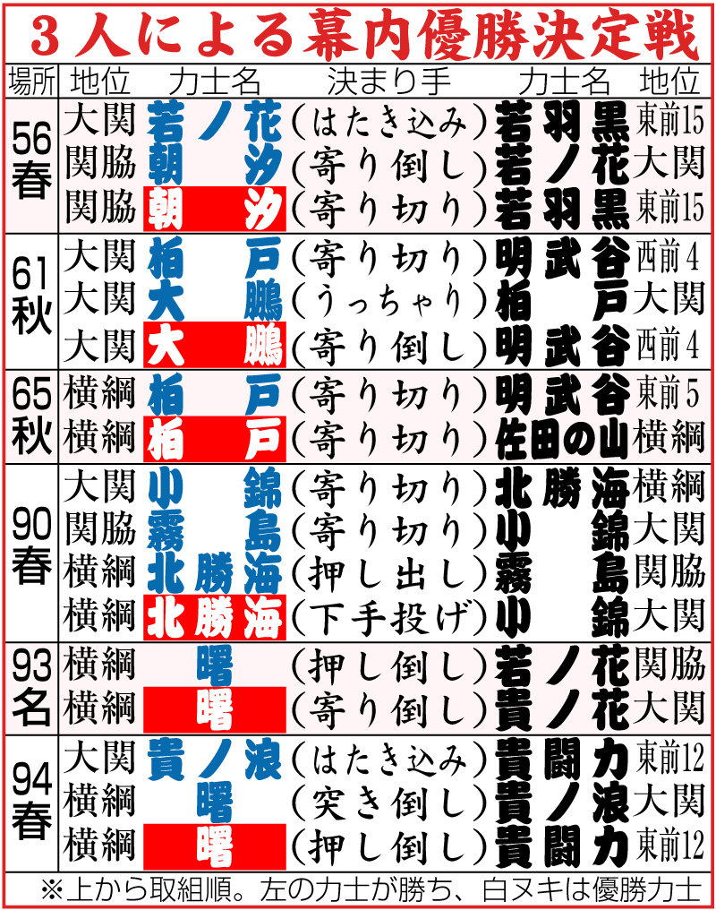 ３人による幕内優勝決定戦