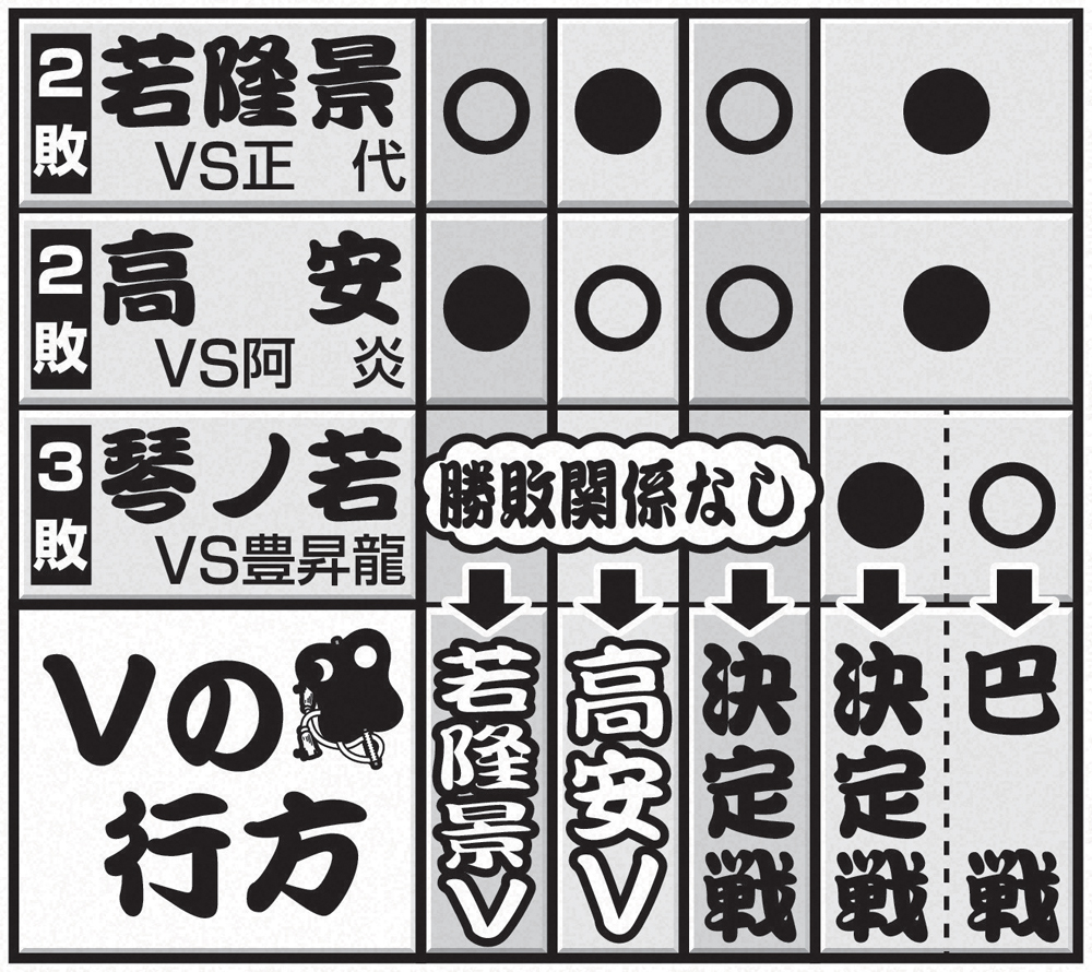 大相撲春場所優勝の行方