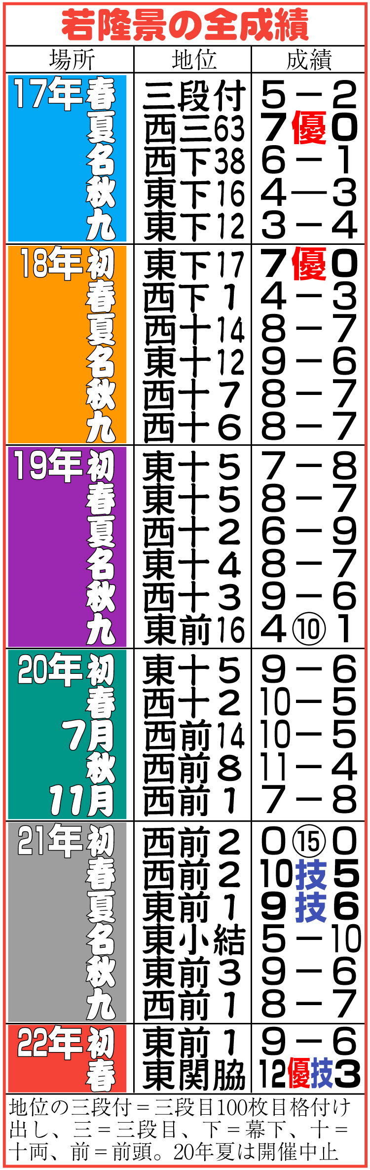若隆景の全成績