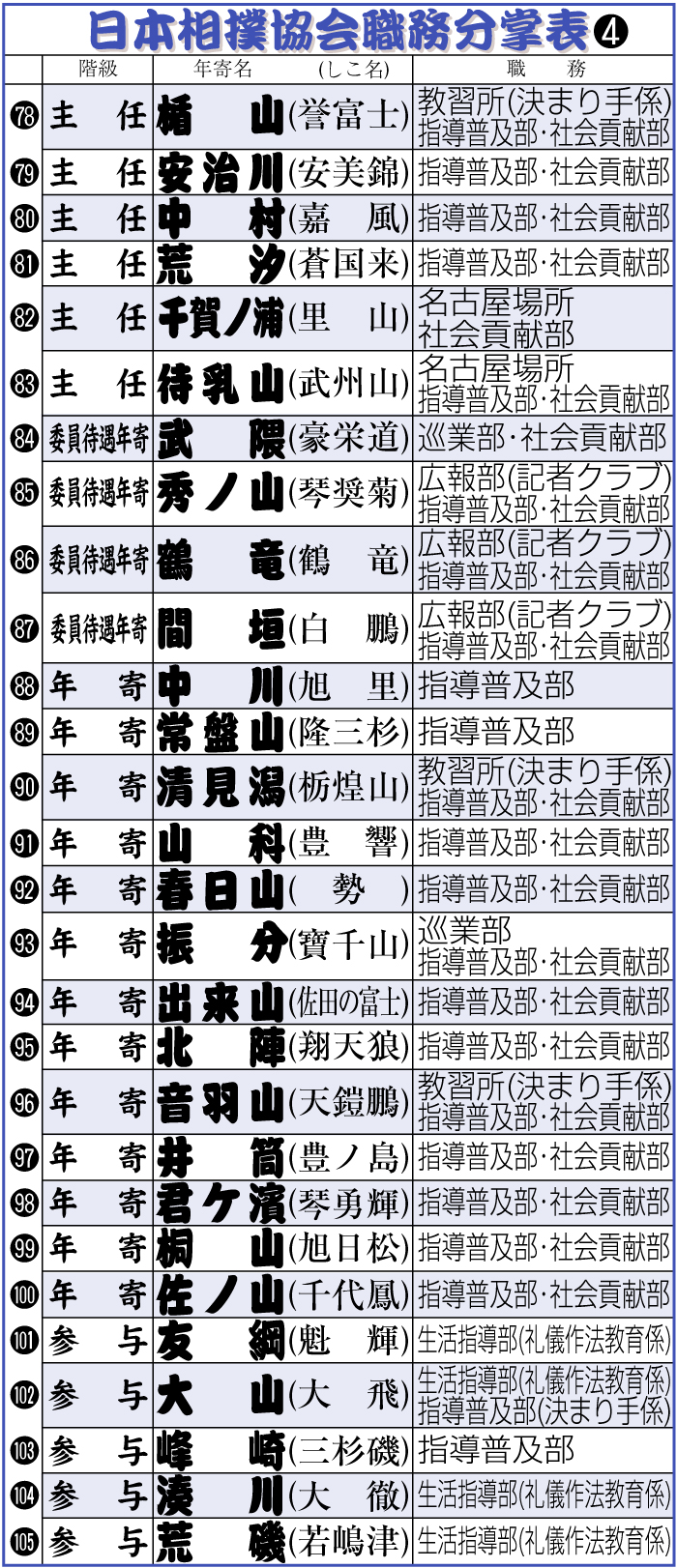 日本相撲協会職務分掌表その４