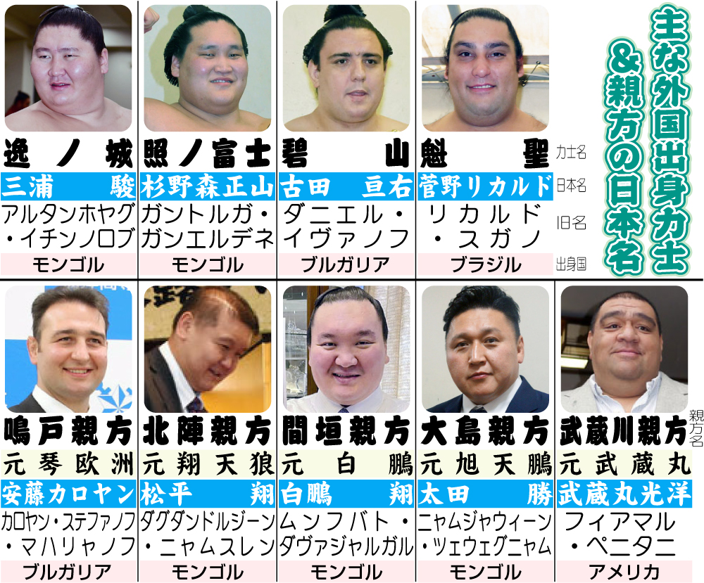 主な外国人出身力士、親方の日本名