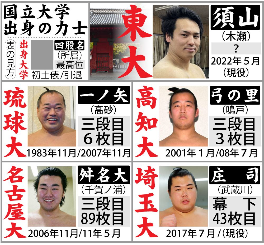 国立大学出身の力士