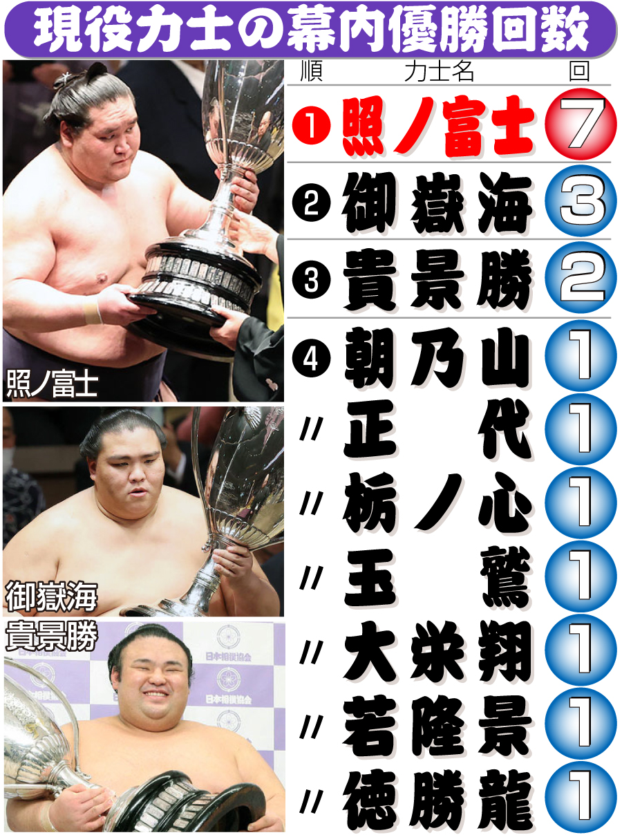 【イラスト】現役力士の幕内優勝回数