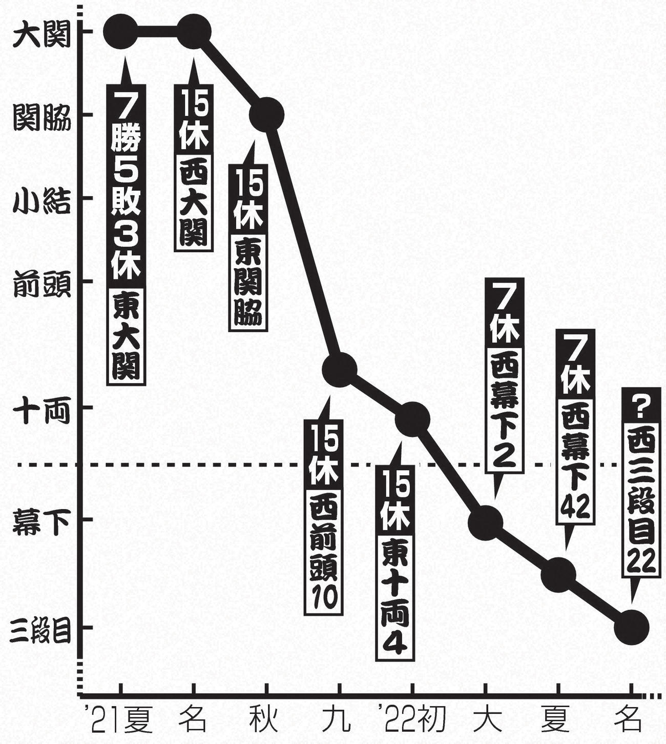 朝乃山の番付変遷