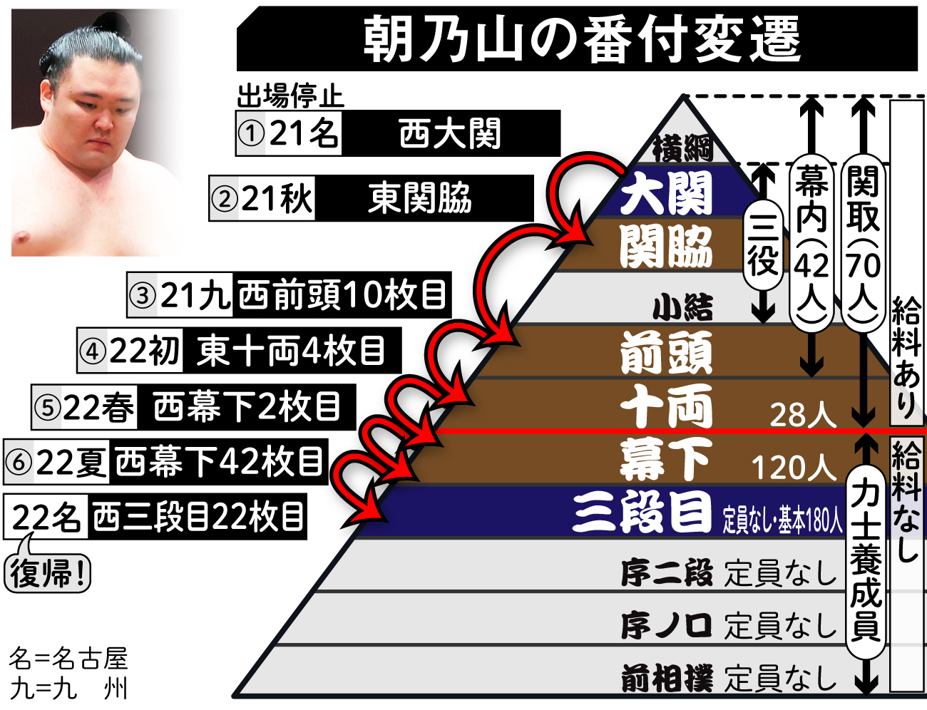 【イラスト】朝乃山の番付変遷