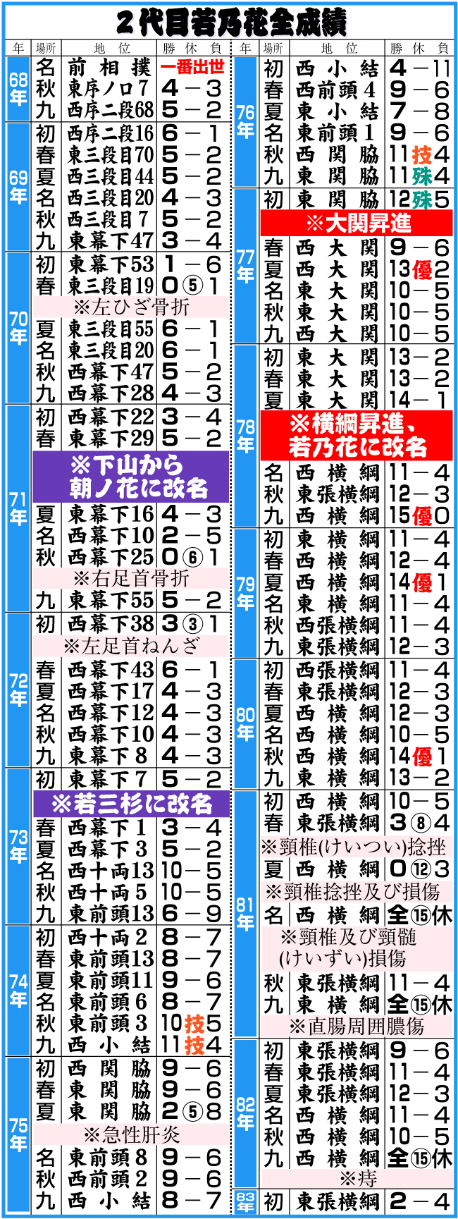 【イラスト】２代目若乃花の全成績