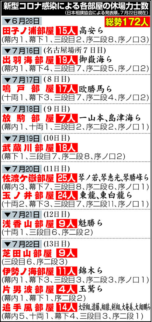 【イラスト】新型コロナ感染による各部屋の休場力士数