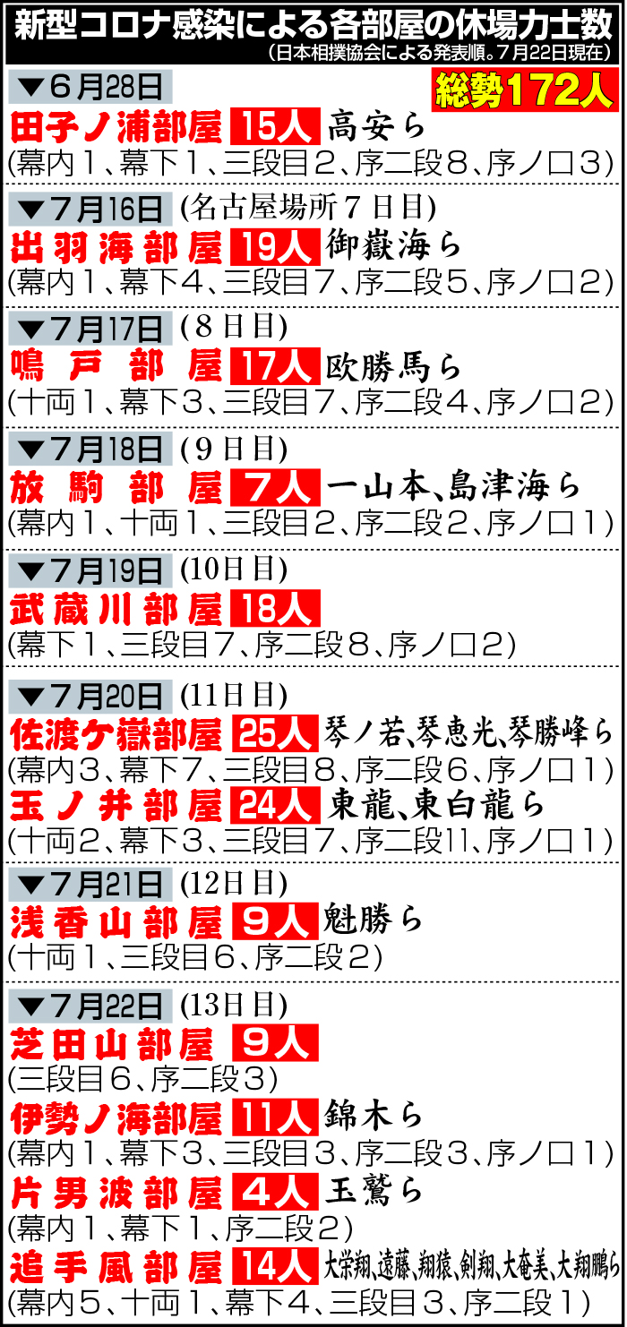 【イラスト】新型コロナ感染による各部屋の休場力士数（7月22日現在）