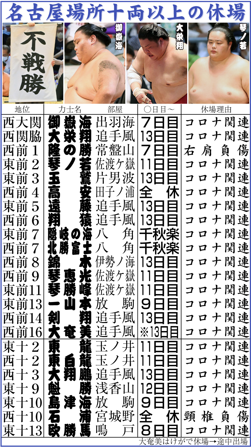 【イラスト】名古屋場所十両以上の休場