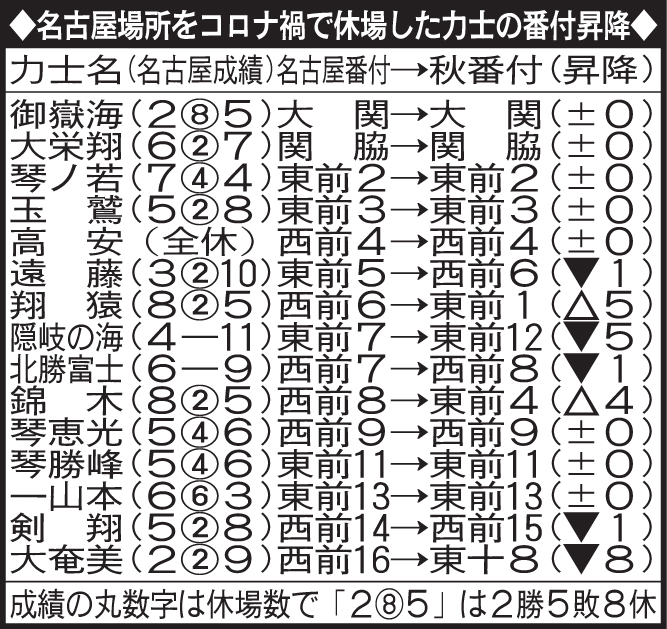 名古屋場所をコロナ禍で休場した力士の番付昇降