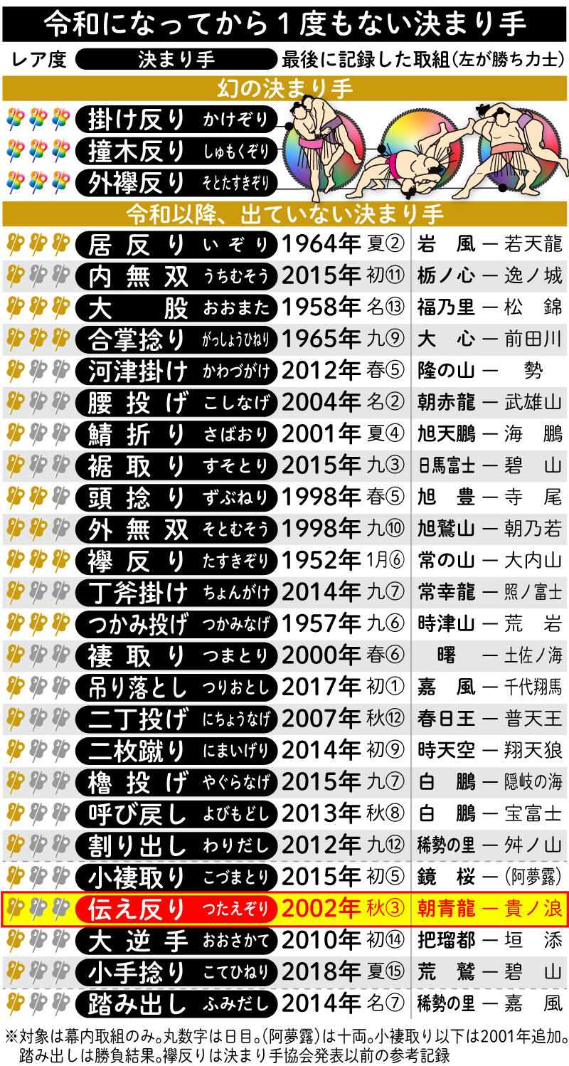 【イラスト】令和になってから１度もない決まり手一覧