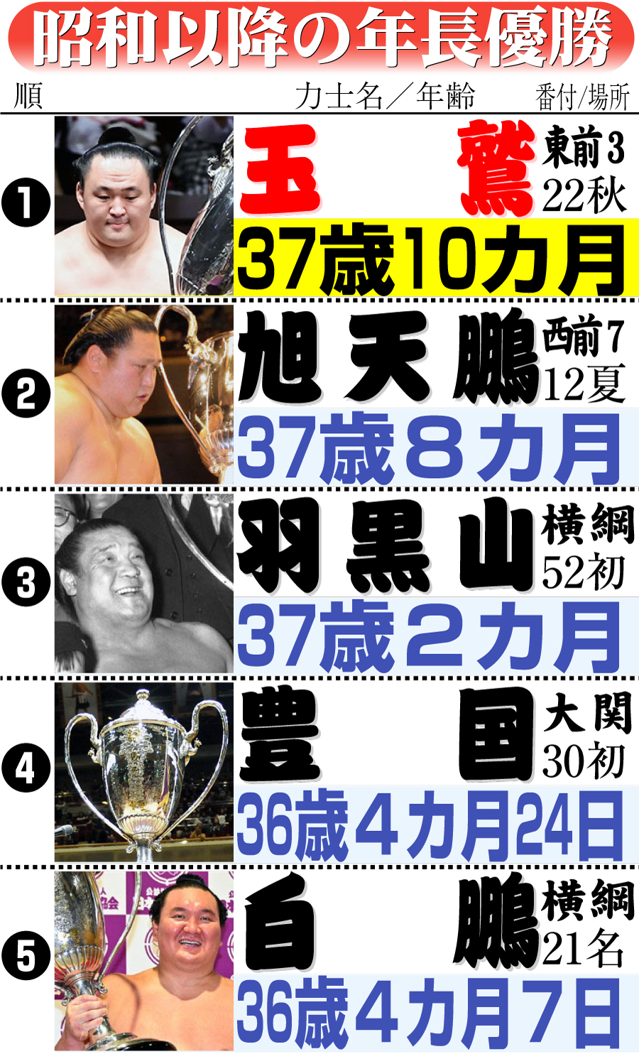 【イラスト】昭和以降の年長優勝